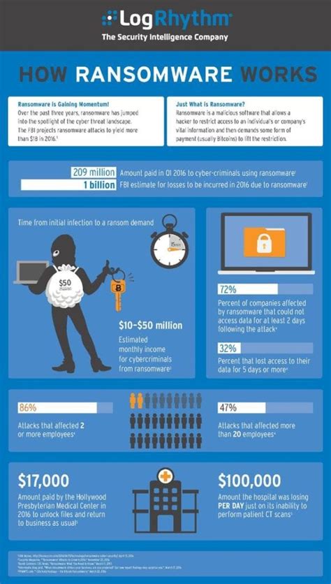 Infographic The 5 Phases Of A Ransomware Attack