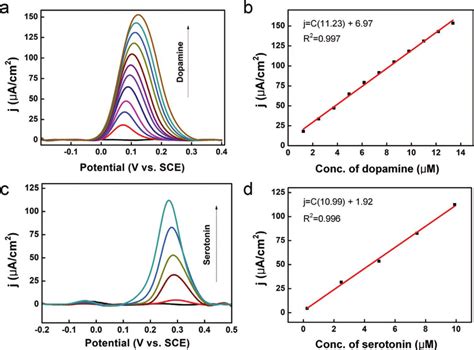 A Dpv Response Of Dopamine M At The Flexible