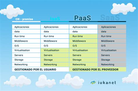 Aplicaciones Paas Plataforma Como Servicio Caracter Sticas Y Ventajas