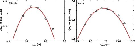 Figure From Coexisting Superconductivity And Charge Density Wave In