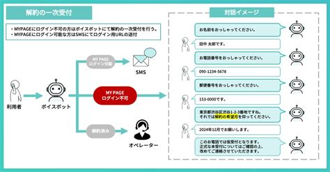 エリアリンクへ「ai Messenger Voicebot」を導入、解約受付や登録情報変更の電話応対効率化へ貢献 株式会社ai Shift