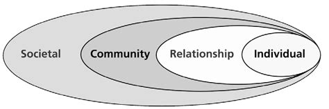 The Nested Factors Of The Ecological Systems Theory Model Source Krug