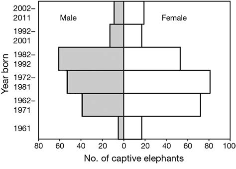 Elephas Maximus Sex And Age Pyramid Of The Lao Captive Elephant Download Scientific Diagram