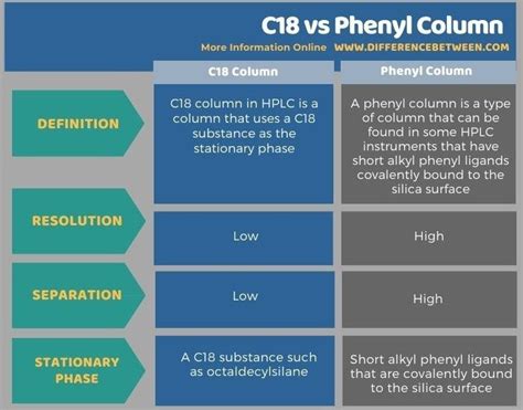 Difference Between C18 And Phenyl Column Founded In Definitions