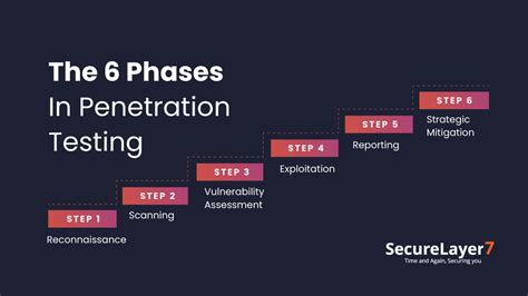 The 6 Steps In The Penetration Testing Process