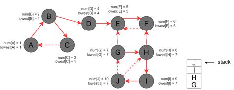 Finding Strongly Connected Components Tarjans Algorithm Baeldung On