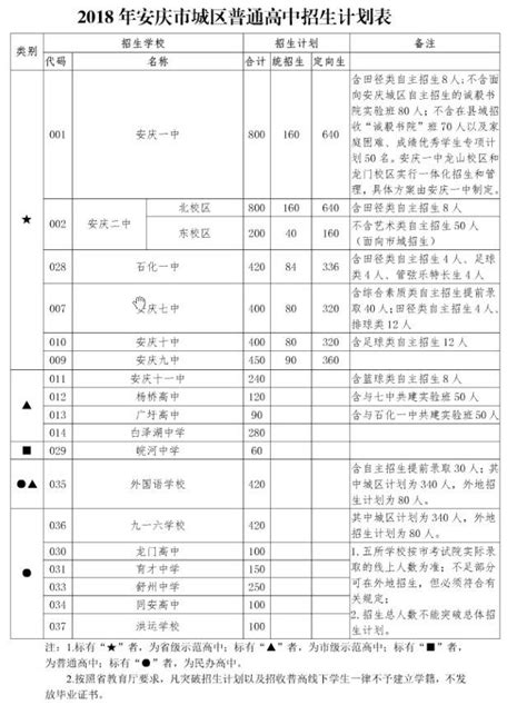 權威發布！2018年安慶市城區普通高中招生計劃出來啦！ 每日頭條