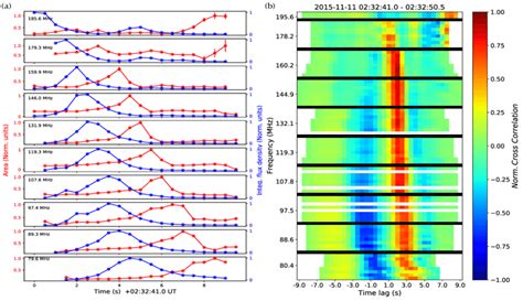 Alight Curves For Area And Integrated Flux Density Evolution At The