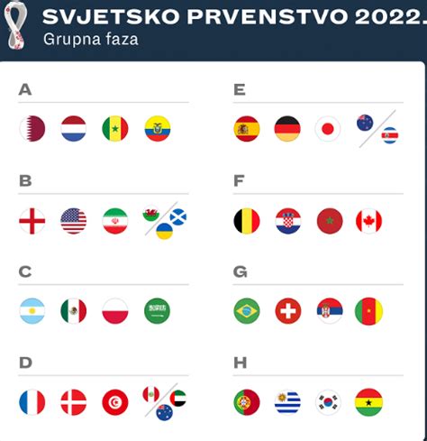 Evo Protiv Koga E Hrvatska Igrati Ako Pro E Skupinu Na Svjetskom