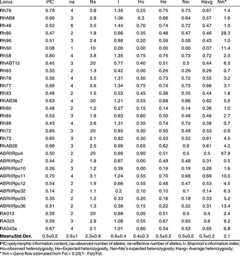 Details Of Polymorphic Ssr Markers And Their Descriptive Statistical