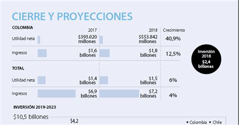 Isa Reportó Una Utilidad De 15 Billones Y Superó Sus Metas Operativas