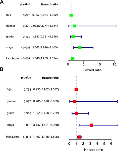 Univariable And Multivariable Analyses For The Risk Score And Other