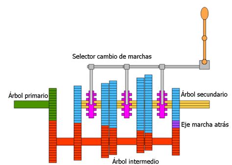 Caja De Cambios Funcionamiento