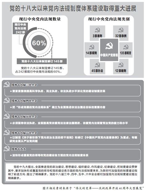 图表收藏！党的十八大以来党内法规制度体系建设取得重大进展、改革开放以来反腐倡廉法规制度建设取得丰硕成果中国纪检