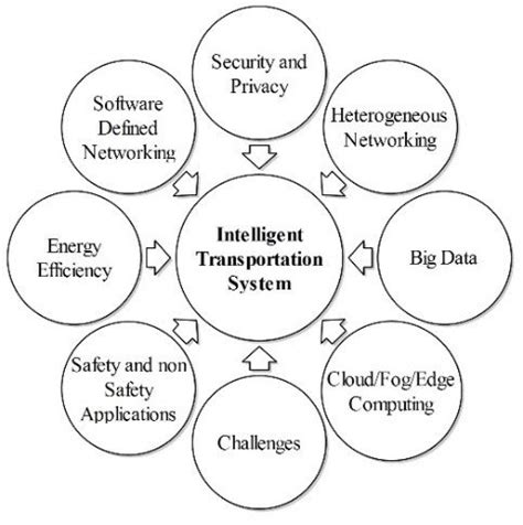 Challenges Of Intelligent Transportation Systems - Transport ...