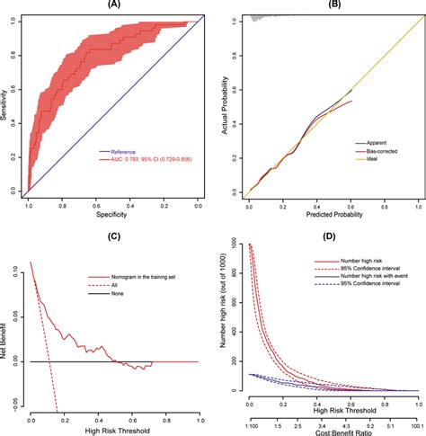 Assessment And Validation Of The Nomogram A Roc Curve For The