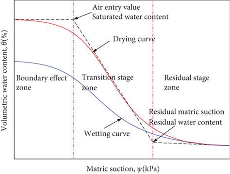 Idealized Soil Water Characteristic Curves Download Scientific Diagram