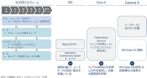 Ids、gaia X、catena Xの全体像と構成要素：『ビジネス20』の視点：オルタナティブ・ブログ