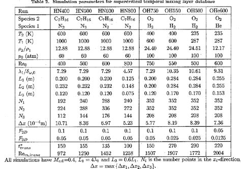 Table From A Priori Analysis Of Subgrid Scale Models For Large Eddy