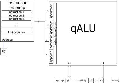 Model of the quantum processor containing: classical instruction ...