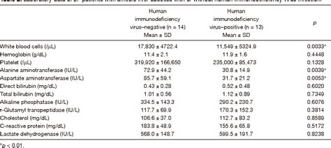 Table 1 From Characteristics Of Amebic Liver Abscess In Patients With Or Without Human