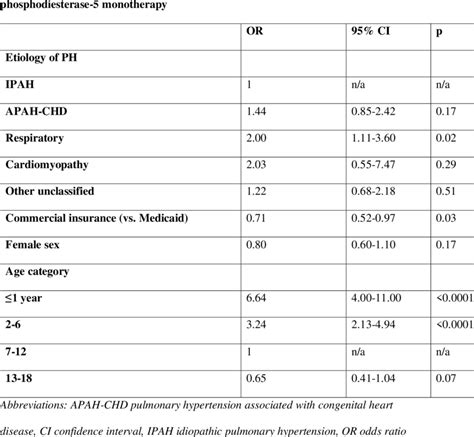 Association Of Patient Characteristics And The Likelihood Of Download