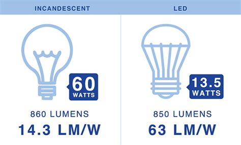 LED trends: more lumens per watt