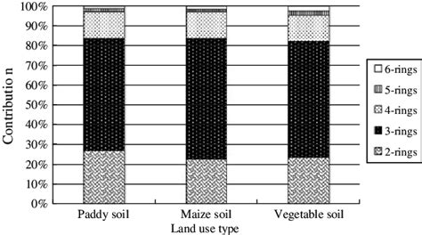 Percentage Composition Of Ring Pahs With Different Land Use