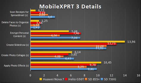 Hybrid Co Id Huawei Nova 7 Benchmark MobileXPRT 3 Details