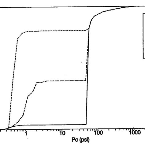 Mercury Air Drainage And Imbibition Capillary Pressure Curves Of Four