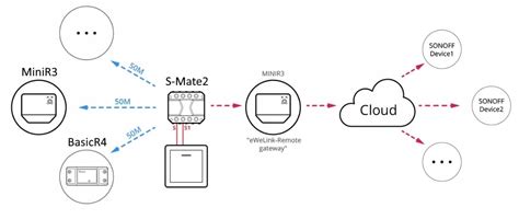 Sonoff Basicr Inteligentny Przeka Nik A V Wifi Ewelink Remote