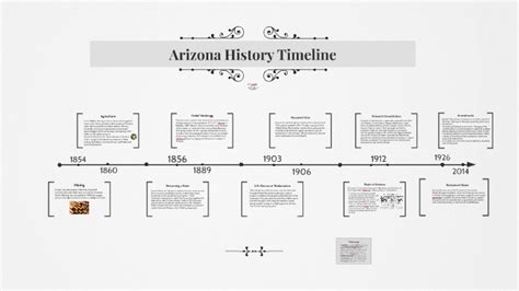 Arizona History Timeline by Susana Conforti on Prezi