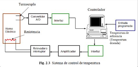 Sistema De Control De Temperatura Download Scientific Diagram