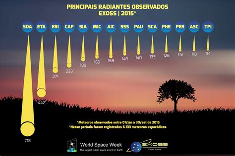 A Chuva De Meteoros Campe No Brasil Exoss Citizen Science Project