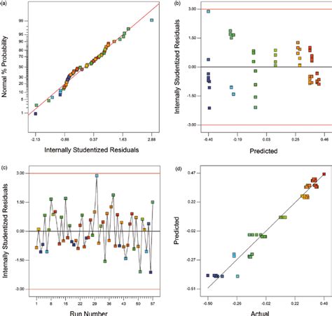 Diagnostic Plots For Assumption Of Anova A Normal Probability Plot