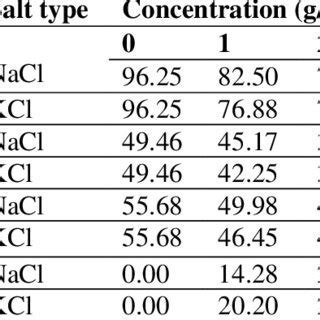 Effect Of Salinity Nacl Kcl On Speed Of Germination And Seed