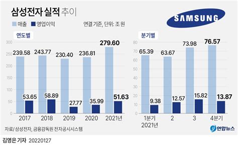 그래픽 삼성전자 실적 추이 연합뉴스