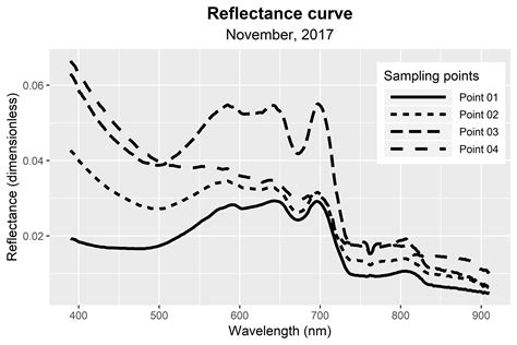 How To Add Colors And Linetype With Ggplot Tidyverse Posit Community