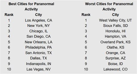 Best Cities for Paranormal Activity