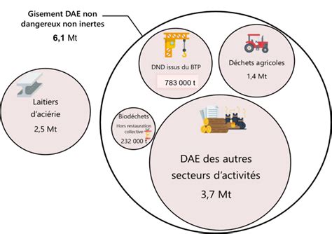 Gisement De D Chets D Activit S Conomiques Dae Non Dangereux Non