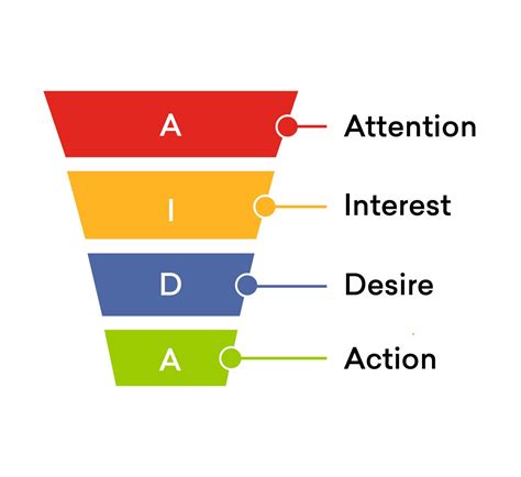 What Is A Marketing Funnel A Step By Step Guide For Marketers