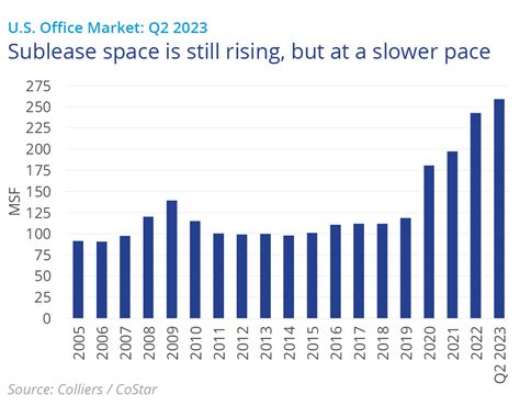 U S Office Vacancy And Sublease Space Reach Record Highs In Q