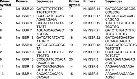 Issr Primer Sequences And Their Symbols Download Table