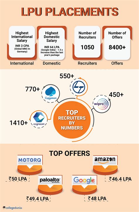 Lpu Placements Average Package Highest Package Course Wise Details