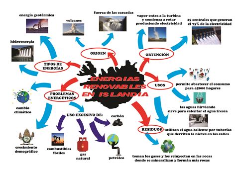 Mapa Mental De La Energia Images And Photos Finder