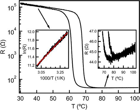 Zs Baji Vo2 Layers With High Resistive Switching Ratio By Atomic Layer Deposition