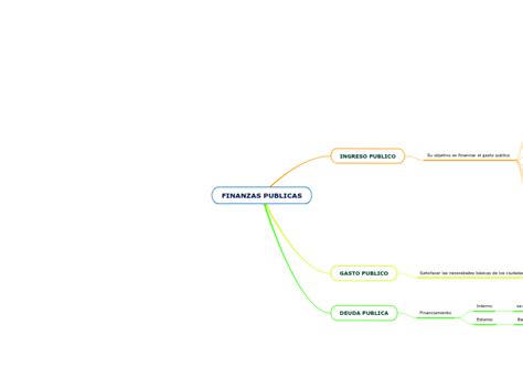 Politica Fiscal Mind Map