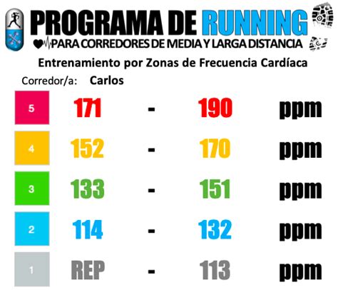 Zonas De Frecuencia Cardíaca