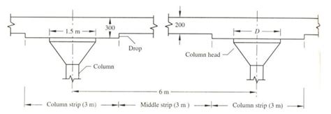 Design Of Flat Slab