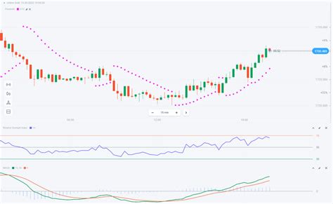 How To Use The Parabolic SAR Indicator Official Olymp Trade Blog